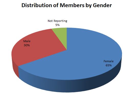 members-by-gender